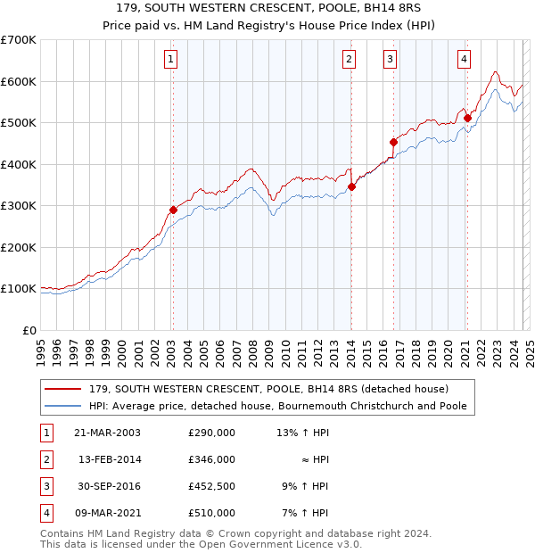 179, SOUTH WESTERN CRESCENT, POOLE, BH14 8RS: Price paid vs HM Land Registry's House Price Index