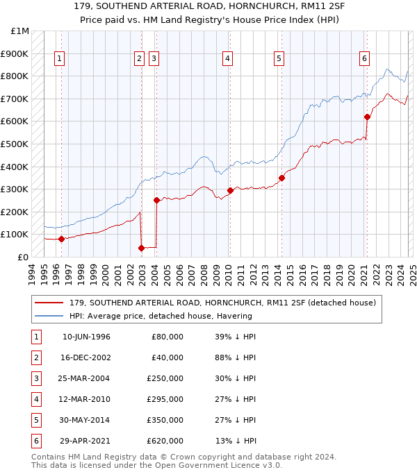 179, SOUTHEND ARTERIAL ROAD, HORNCHURCH, RM11 2SF: Price paid vs HM Land Registry's House Price Index