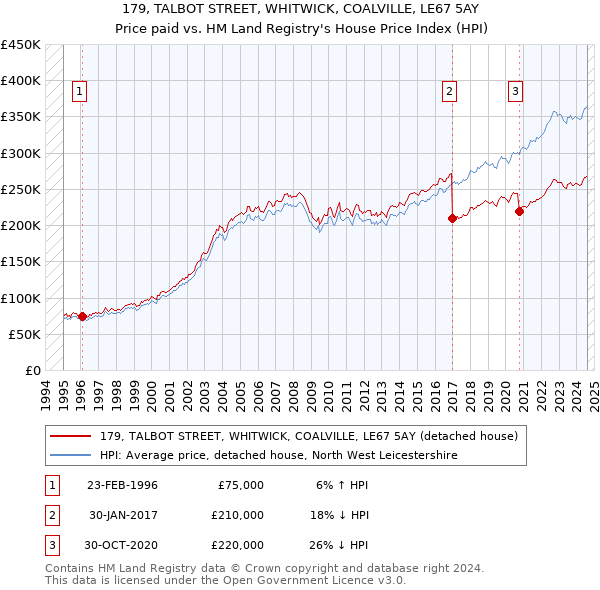 179, TALBOT STREET, WHITWICK, COALVILLE, LE67 5AY: Price paid vs HM Land Registry's House Price Index