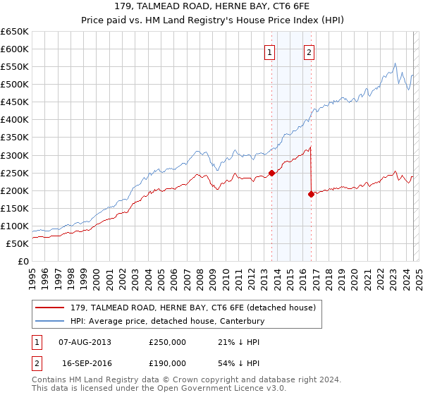 179, TALMEAD ROAD, HERNE BAY, CT6 6FE: Price paid vs HM Land Registry's House Price Index