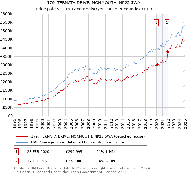 179, TERNATA DRIVE, MONMOUTH, NP25 5WA: Price paid vs HM Land Registry's House Price Index