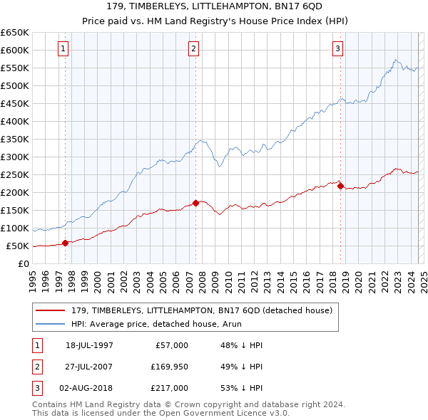 179, TIMBERLEYS, LITTLEHAMPTON, BN17 6QD: Price paid vs HM Land Registry's House Price Index