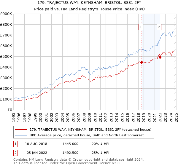 179, TRAJECTUS WAY, KEYNSHAM, BRISTOL, BS31 2FY: Price paid vs HM Land Registry's House Price Index