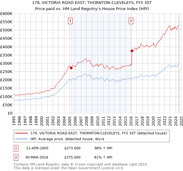 179, VICTORIA ROAD EAST, THORNTON-CLEVELEYS, FY5 3ST: Price paid vs HM Land Registry's House Price Index