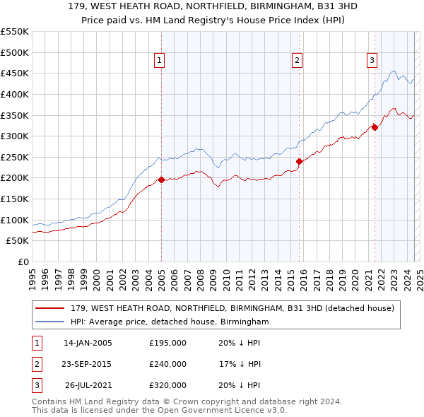 179, WEST HEATH ROAD, NORTHFIELD, BIRMINGHAM, B31 3HD: Price paid vs HM Land Registry's House Price Index