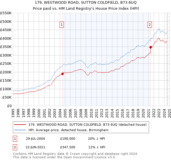 179, WESTWOOD ROAD, SUTTON COLDFIELD, B73 6UQ: Price paid vs HM Land Registry's House Price Index