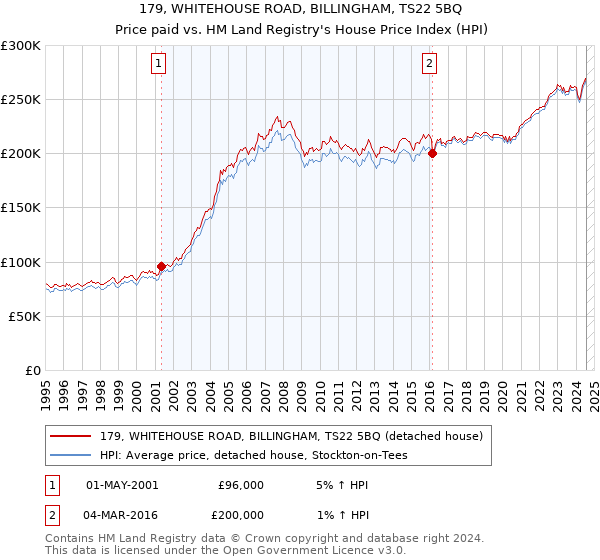 179, WHITEHOUSE ROAD, BILLINGHAM, TS22 5BQ: Price paid vs HM Land Registry's House Price Index