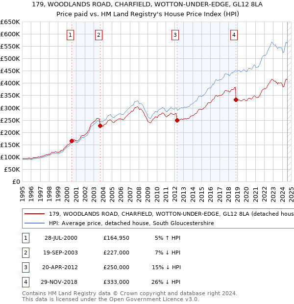 179, WOODLANDS ROAD, CHARFIELD, WOTTON-UNDER-EDGE, GL12 8LA: Price paid vs HM Land Registry's House Price Index