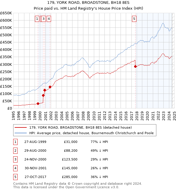 179, YORK ROAD, BROADSTONE, BH18 8ES: Price paid vs HM Land Registry's House Price Index