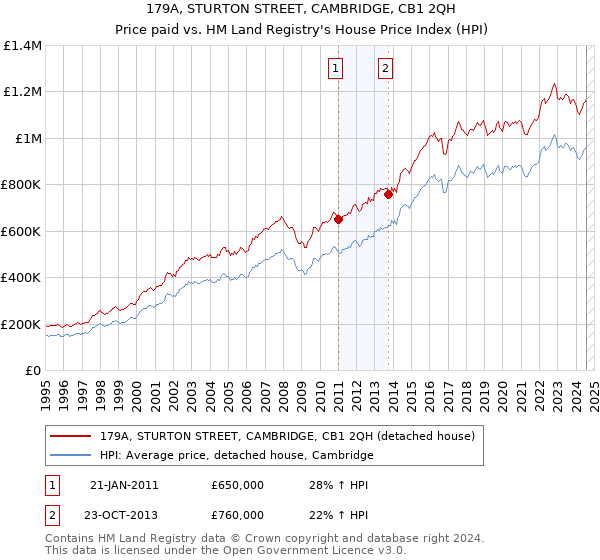 179A, STURTON STREET, CAMBRIDGE, CB1 2QH: Price paid vs HM Land Registry's House Price Index