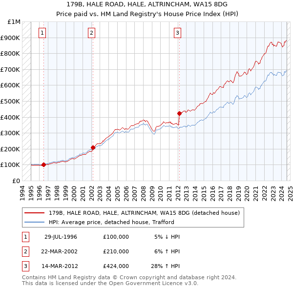 179B, HALE ROAD, HALE, ALTRINCHAM, WA15 8DG: Price paid vs HM Land Registry's House Price Index