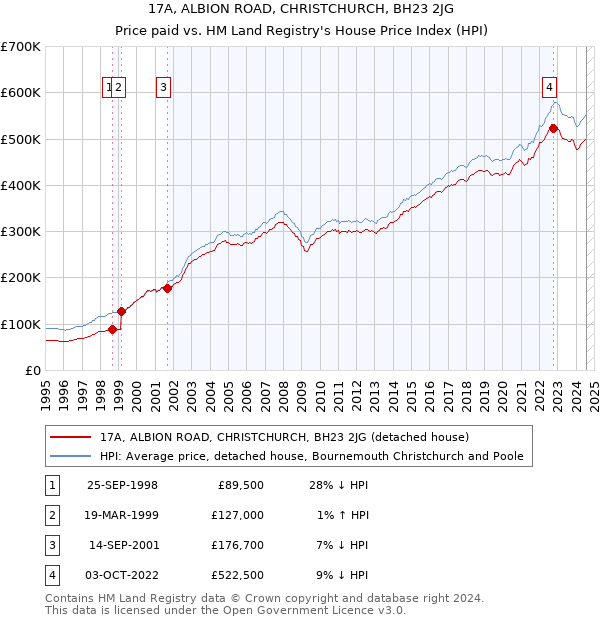 17A, ALBION ROAD, CHRISTCHURCH, BH23 2JG: Price paid vs HM Land Registry's House Price Index