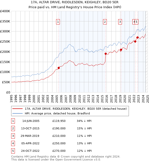 17A, ALTAR DRIVE, RIDDLESDEN, KEIGHLEY, BD20 5ER: Price paid vs HM Land Registry's House Price Index