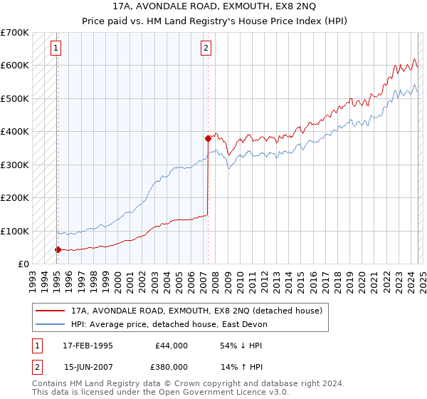 17A, AVONDALE ROAD, EXMOUTH, EX8 2NQ: Price paid vs HM Land Registry's House Price Index