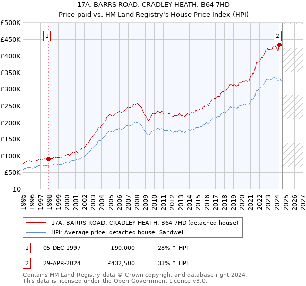 17A, BARRS ROAD, CRADLEY HEATH, B64 7HD: Price paid vs HM Land Registry's House Price Index