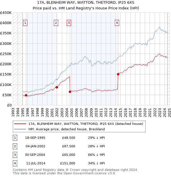 17A, BLENHEIM WAY, WATTON, THETFORD, IP25 6XS: Price paid vs HM Land Registry's House Price Index