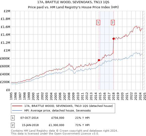 17A, BRATTLE WOOD, SEVENOAKS, TN13 1QS: Price paid vs HM Land Registry's House Price Index