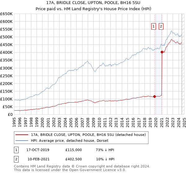 17A, BRIDLE CLOSE, UPTON, POOLE, BH16 5SU: Price paid vs HM Land Registry's House Price Index