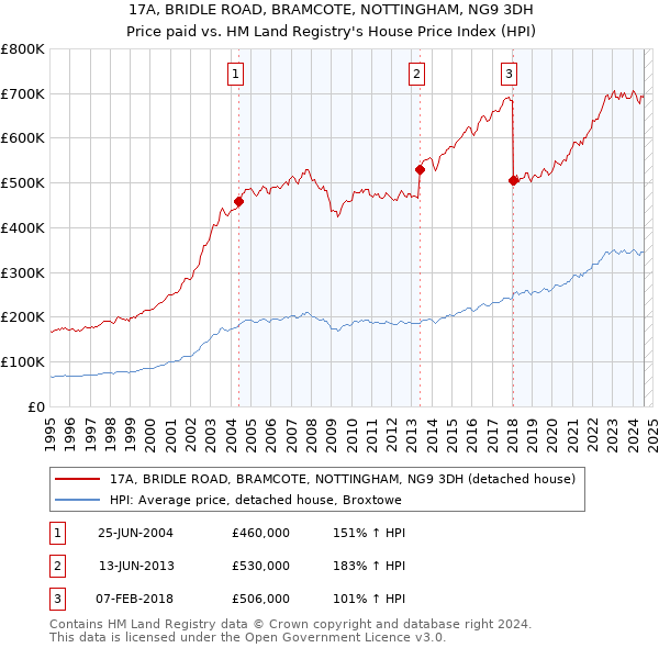 17A, BRIDLE ROAD, BRAMCOTE, NOTTINGHAM, NG9 3DH: Price paid vs HM Land Registry's House Price Index