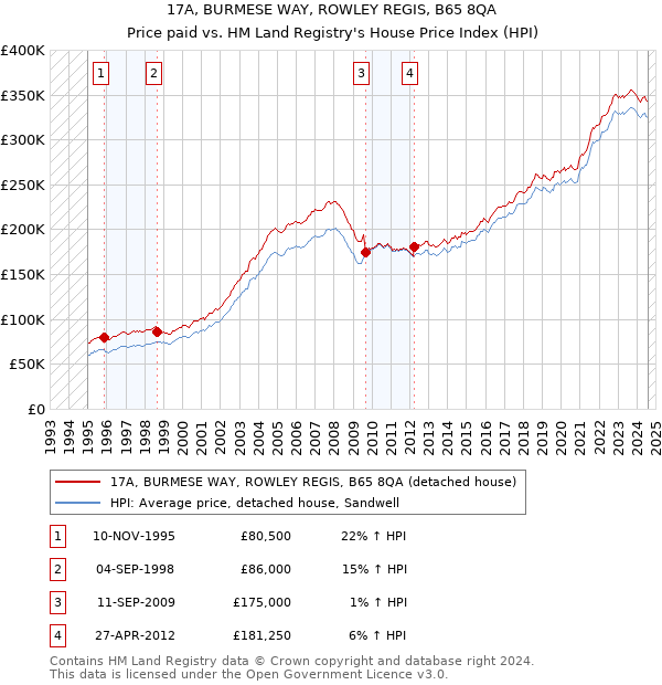 17A, BURMESE WAY, ROWLEY REGIS, B65 8QA: Price paid vs HM Land Registry's House Price Index