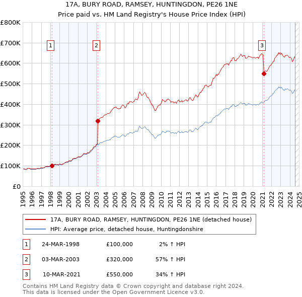 17A, BURY ROAD, RAMSEY, HUNTINGDON, PE26 1NE: Price paid vs HM Land Registry's House Price Index