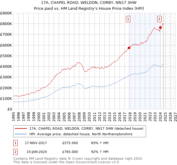 17A, CHAPEL ROAD, WELDON, CORBY, NN17 3HW: Price paid vs HM Land Registry's House Price Index