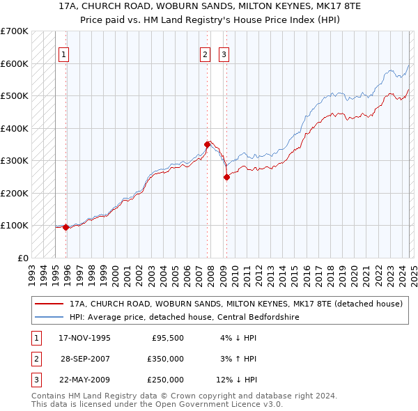 17A, CHURCH ROAD, WOBURN SANDS, MILTON KEYNES, MK17 8TE: Price paid vs HM Land Registry's House Price Index