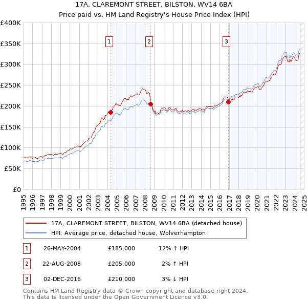 17A, CLAREMONT STREET, BILSTON, WV14 6BA: Price paid vs HM Land Registry's House Price Index