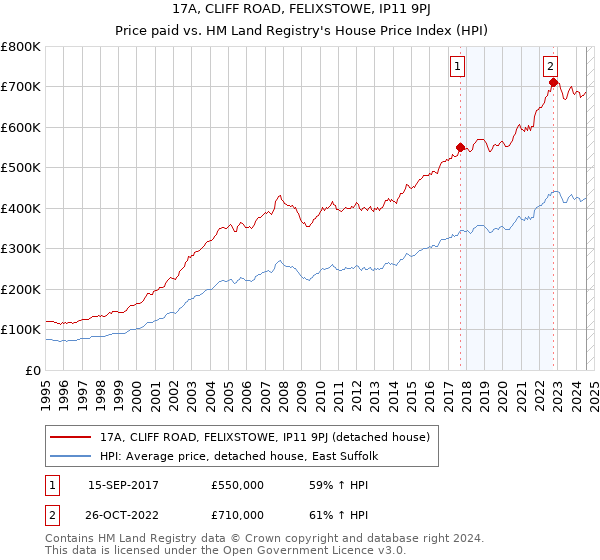 17A, CLIFF ROAD, FELIXSTOWE, IP11 9PJ: Price paid vs HM Land Registry's House Price Index