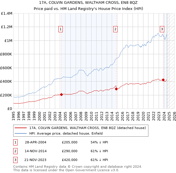 17A, COLVIN GARDENS, WALTHAM CROSS, EN8 8QZ: Price paid vs HM Land Registry's House Price Index