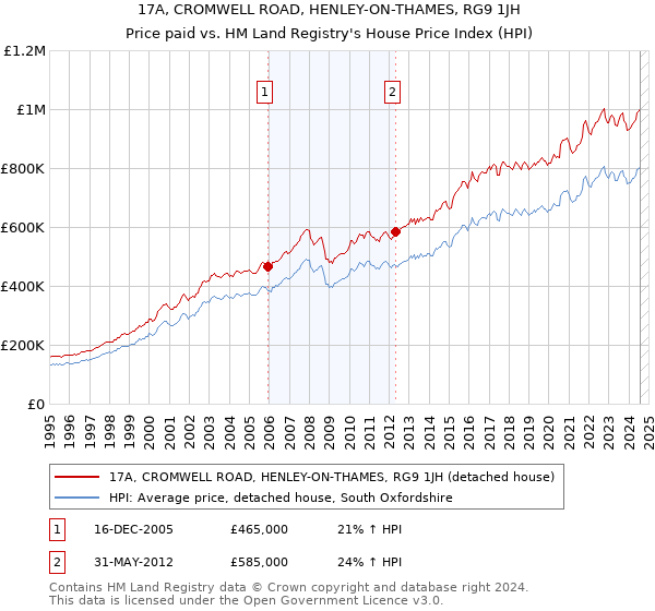 17A, CROMWELL ROAD, HENLEY-ON-THAMES, RG9 1JH: Price paid vs HM Land Registry's House Price Index