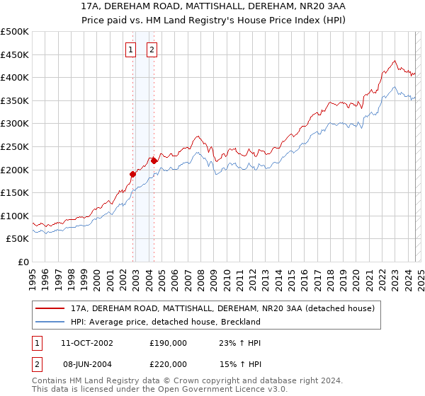 17A, DEREHAM ROAD, MATTISHALL, DEREHAM, NR20 3AA: Price paid vs HM Land Registry's House Price Index