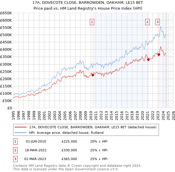 17A, DOVECOTE CLOSE, BARROWDEN, OAKHAM, LE15 8ET: Price paid vs HM Land Registry's House Price Index