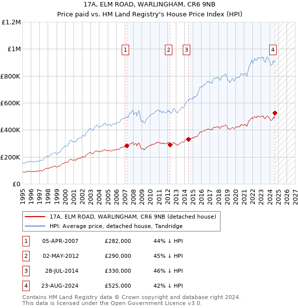 17A, ELM ROAD, WARLINGHAM, CR6 9NB: Price paid vs HM Land Registry's House Price Index