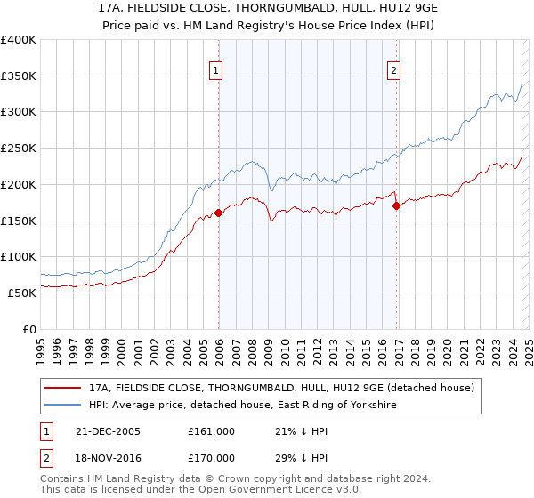 17A, FIELDSIDE CLOSE, THORNGUMBALD, HULL, HU12 9GE: Price paid vs HM Land Registry's House Price Index