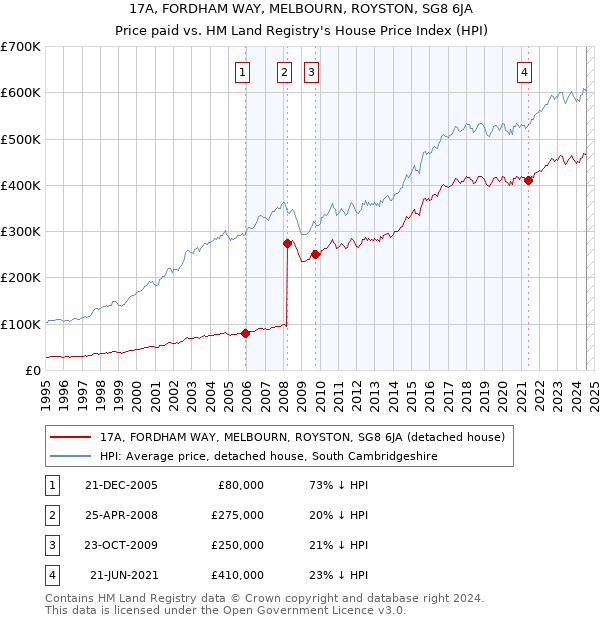 17A, FORDHAM WAY, MELBOURN, ROYSTON, SG8 6JA: Price paid vs HM Land Registry's House Price Index