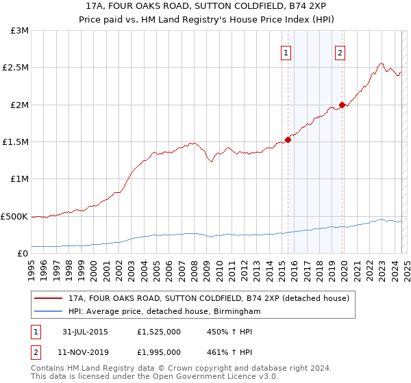 17A, FOUR OAKS ROAD, SUTTON COLDFIELD, B74 2XP: Price paid vs HM Land Registry's House Price Index