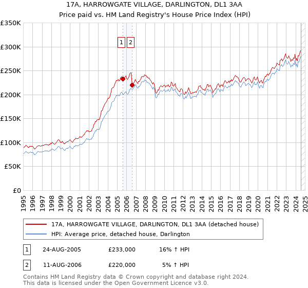 17A, HARROWGATE VILLAGE, DARLINGTON, DL1 3AA: Price paid vs HM Land Registry's House Price Index