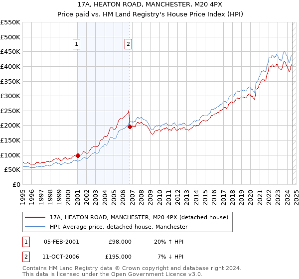 17A, HEATON ROAD, MANCHESTER, M20 4PX: Price paid vs HM Land Registry's House Price Index