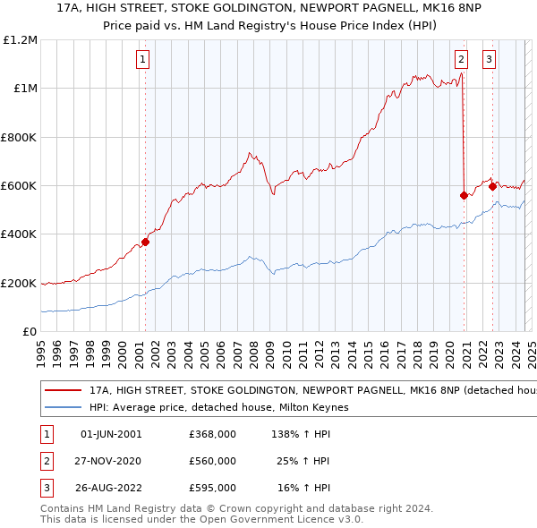 17A, HIGH STREET, STOKE GOLDINGTON, NEWPORT PAGNELL, MK16 8NP: Price paid vs HM Land Registry's House Price Index