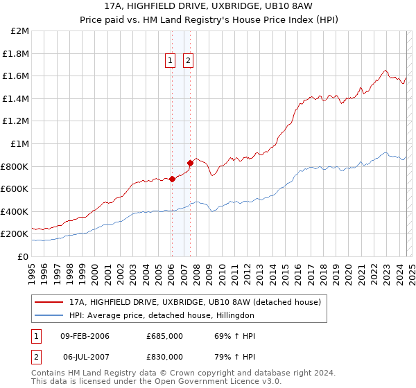 17A, HIGHFIELD DRIVE, UXBRIDGE, UB10 8AW: Price paid vs HM Land Registry's House Price Index