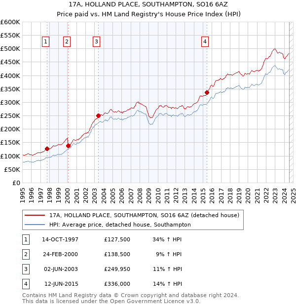 17A, HOLLAND PLACE, SOUTHAMPTON, SO16 6AZ: Price paid vs HM Land Registry's House Price Index