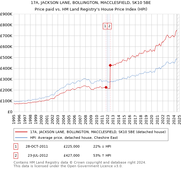 17A, JACKSON LANE, BOLLINGTON, MACCLESFIELD, SK10 5BE: Price paid vs HM Land Registry's House Price Index