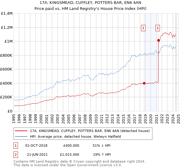 17A, KINGSMEAD, CUFFLEY, POTTERS BAR, EN6 4AN: Price paid vs HM Land Registry's House Price Index