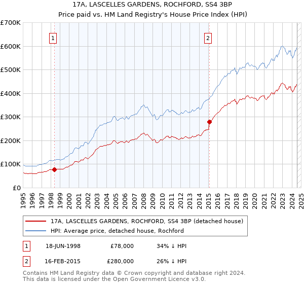 17A, LASCELLES GARDENS, ROCHFORD, SS4 3BP: Price paid vs HM Land Registry's House Price Index