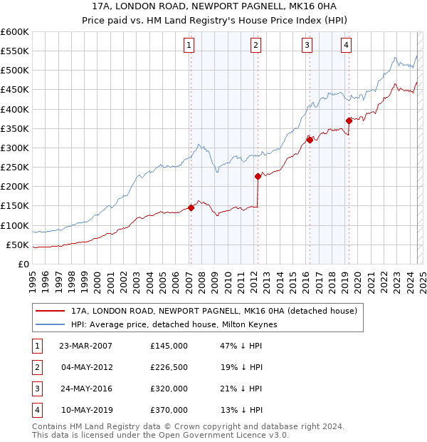 17A, LONDON ROAD, NEWPORT PAGNELL, MK16 0HA: Price paid vs HM Land Registry's House Price Index