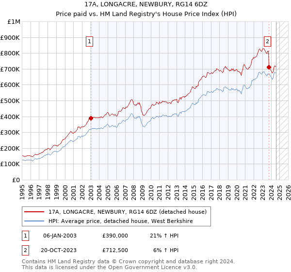 17A, LONGACRE, NEWBURY, RG14 6DZ: Price paid vs HM Land Registry's House Price Index