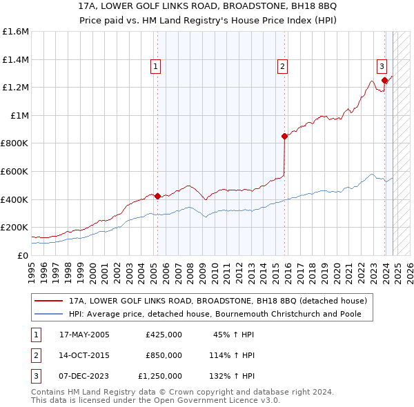 17A, LOWER GOLF LINKS ROAD, BROADSTONE, BH18 8BQ: Price paid vs HM Land Registry's House Price Index