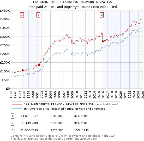 17A, MAIN STREET, FARNDON, NEWARK, NG24 3SA: Price paid vs HM Land Registry's House Price Index