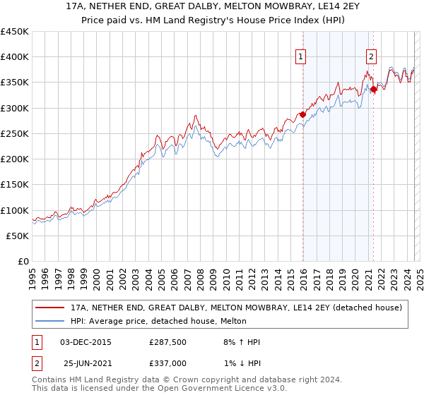 17A, NETHER END, GREAT DALBY, MELTON MOWBRAY, LE14 2EY: Price paid vs HM Land Registry's House Price Index